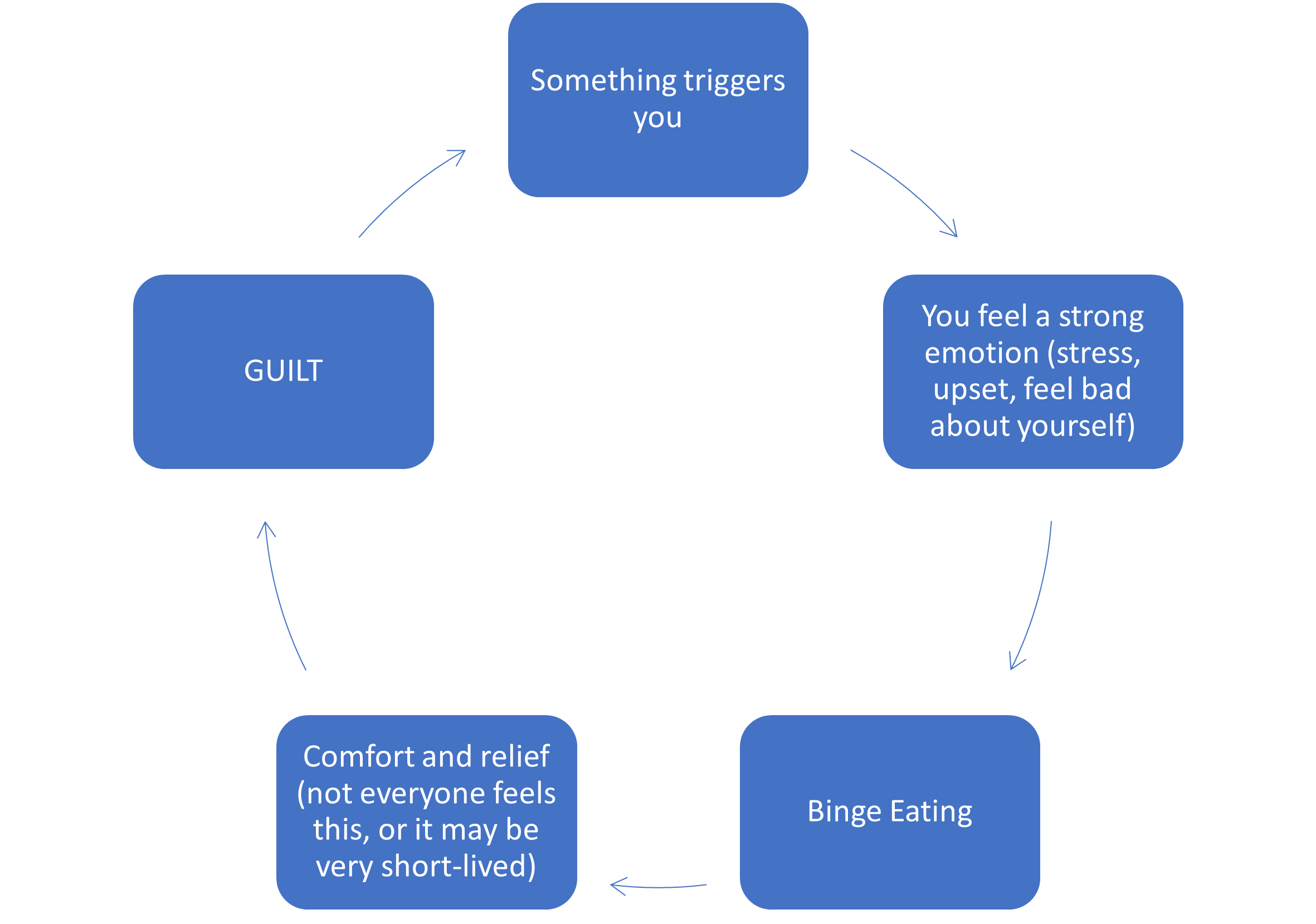 The Cycle of Emotional Eating